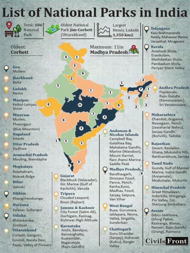 Complete List of National Parks in India PDF Download