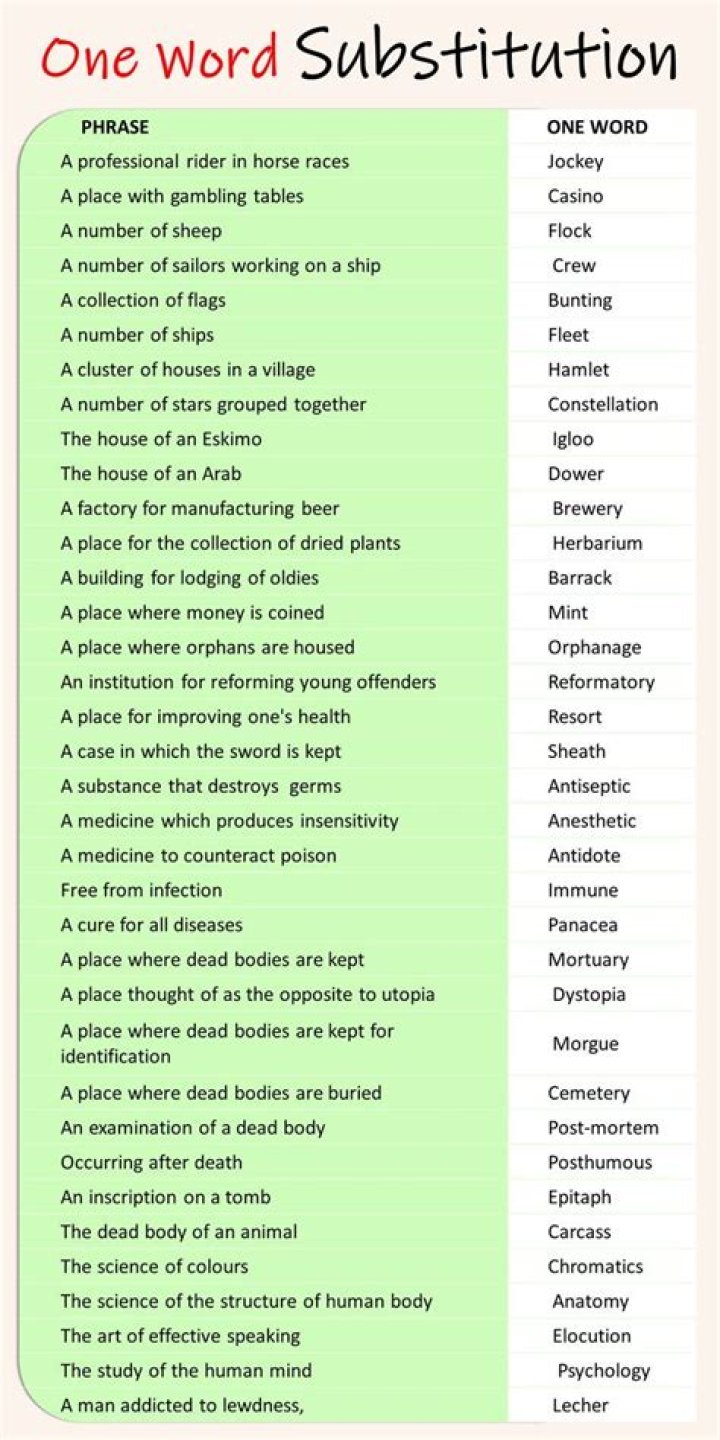 One-Word Substitution for Competitive Exams PDF