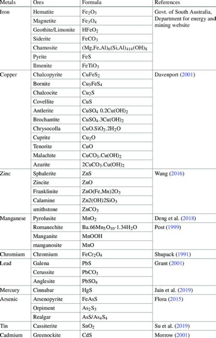 Complete List of Metal Ores Available as PDF