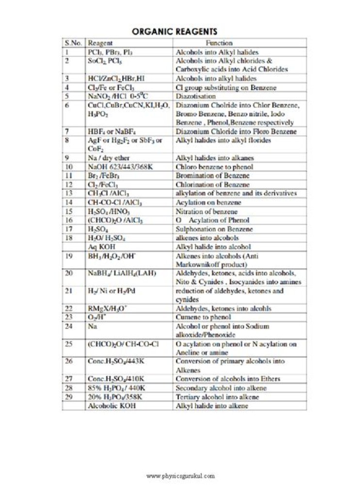 Organic Chemistry Reactions & Reagents PDF – Complete List