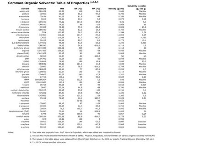 Complete List of Organic Solvents PDF – Safe and Industrial Uses