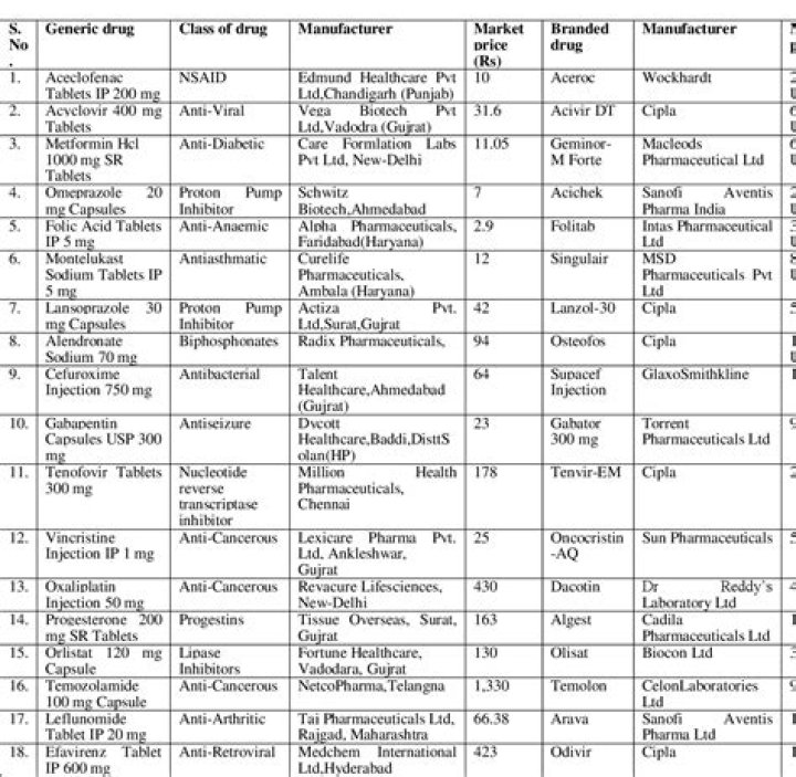 Complete List of OTC Drugs in India PDF – Free Download