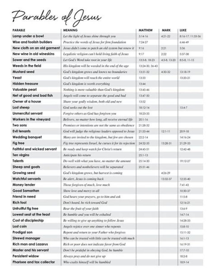 Complete List of Jesus’ Parables PDF – Free Download
