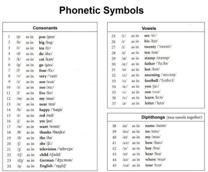 Free List of Phonetic Symbols PDF Download