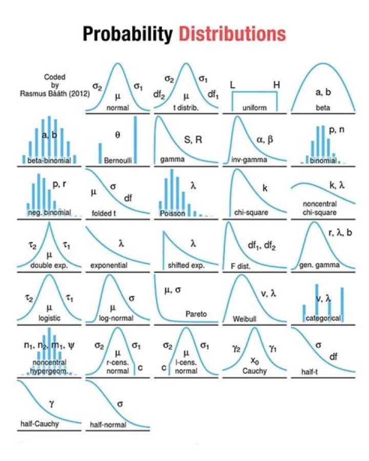 Free PDF List of Common Probability Distributions