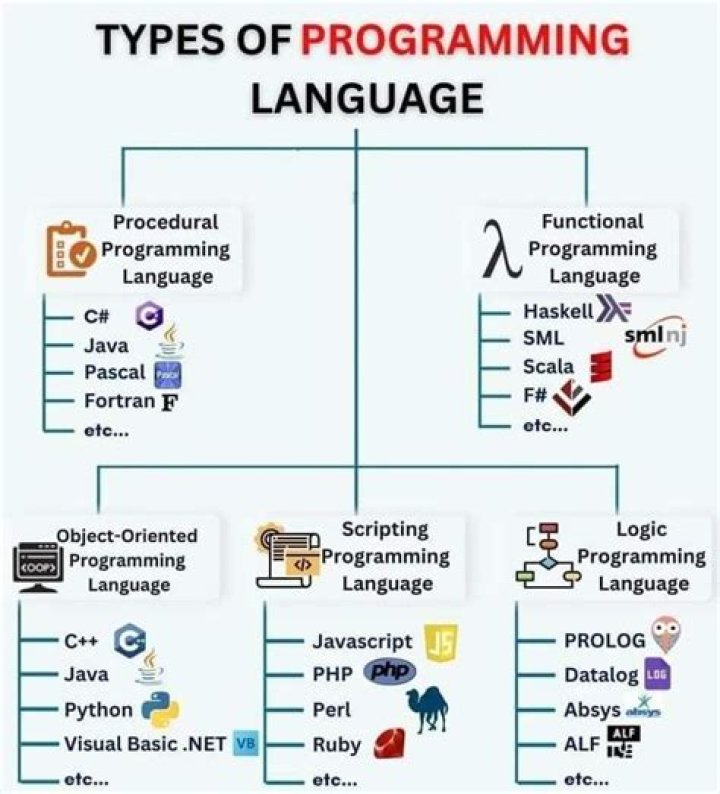 Comprehensive List of Programming Languages and Their Practical Uses PDF