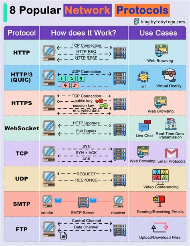List of Protocols and Their Functions PDF: Essential Guide
