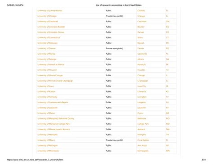 Free PDF List of R1 and R2 Universities – Complete Academic Guide