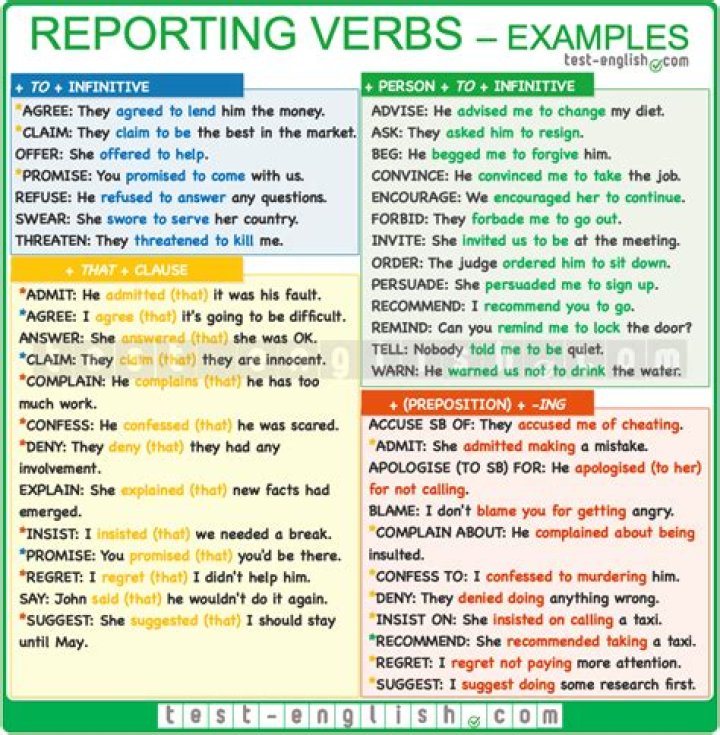 Free List of Reporting Verbs PDF for Clear Professional Communication