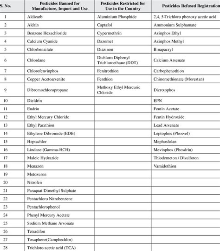 Complete List of Restricted Use Pesticides PDF for Farmers and Regulators