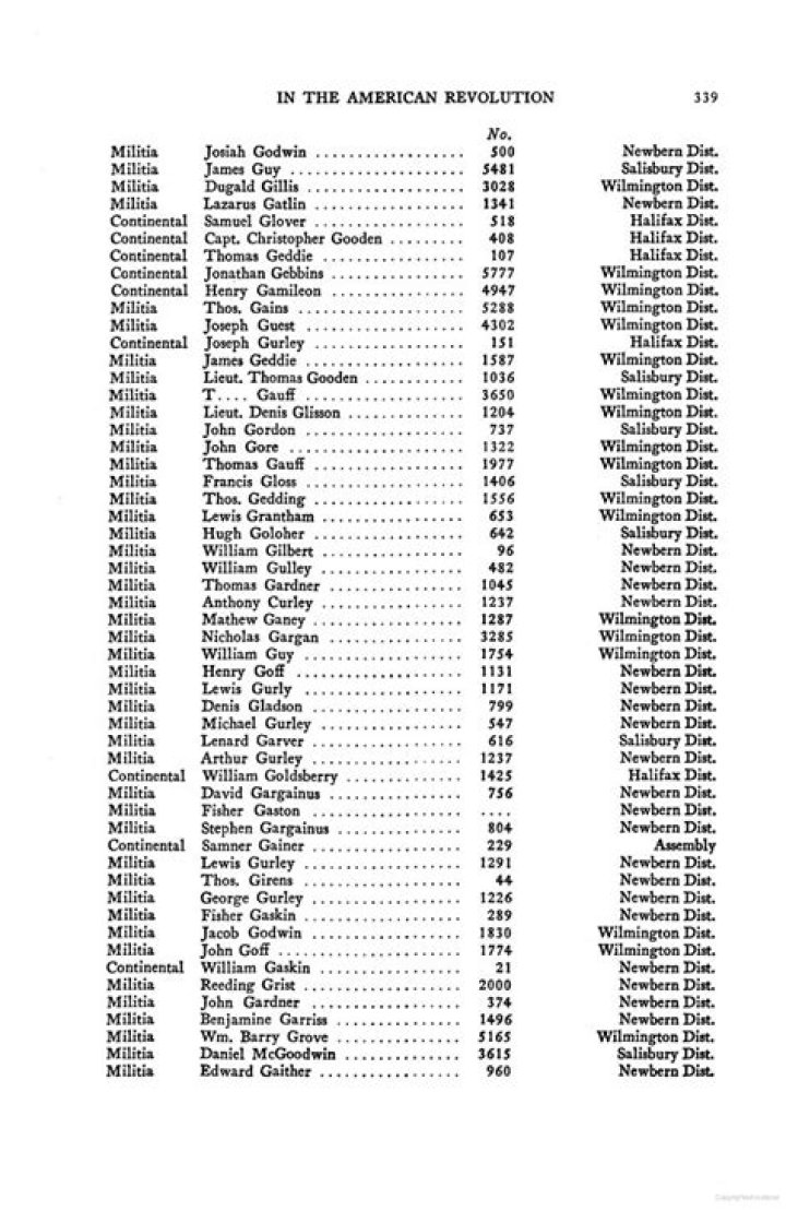 List of Revolutionary War Soldiers Names PDF: Complete Historical Record
