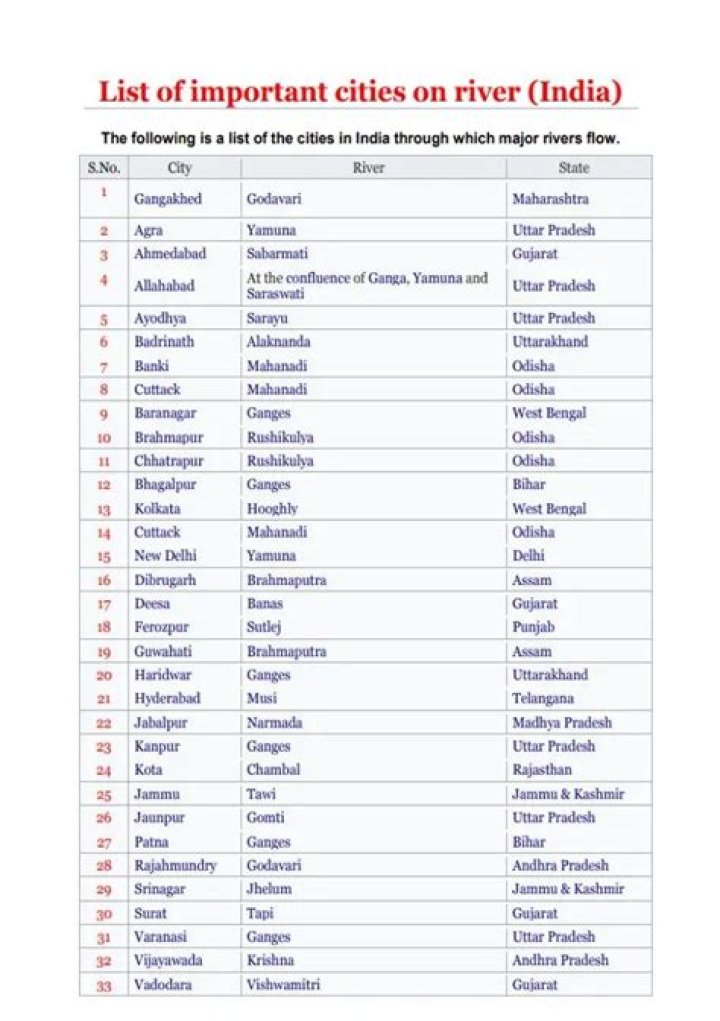 List of Rivers in India PDF – Complete Guide