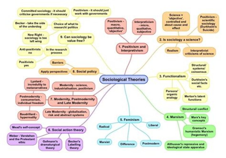 Free PDF List of Key Sociological Theories