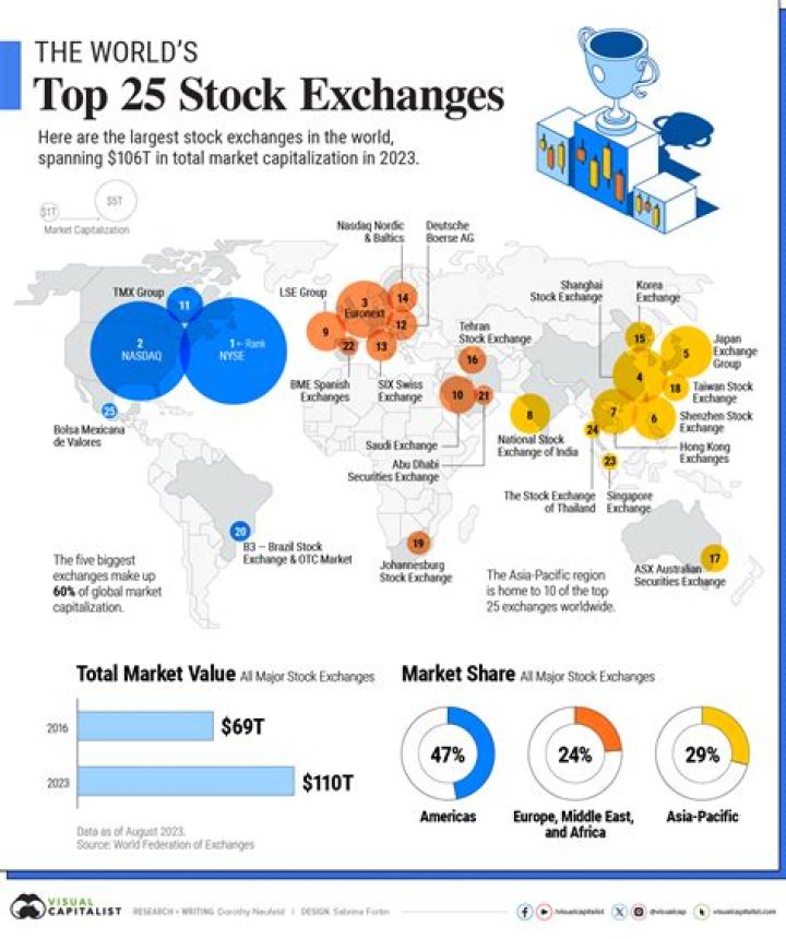 World’s Top Stock Exchanges List in PDF Format