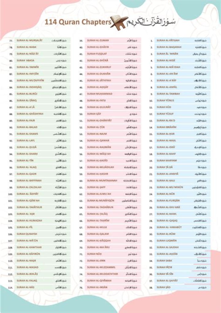 Complete List of Surahs in Quran PDF for Easy Study