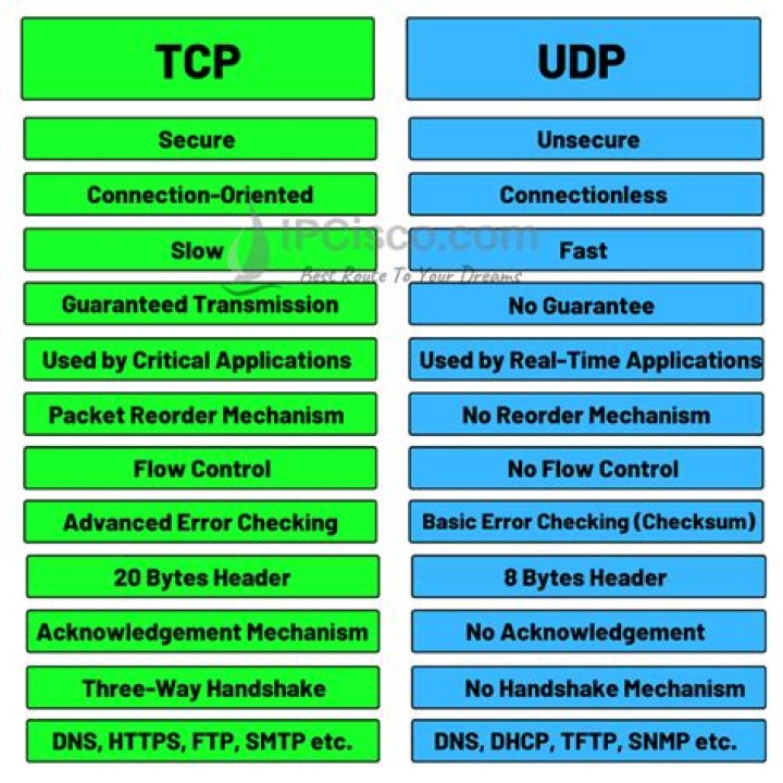 Complete List of TCP and UDP Ports PDF for Network Troubleshooting