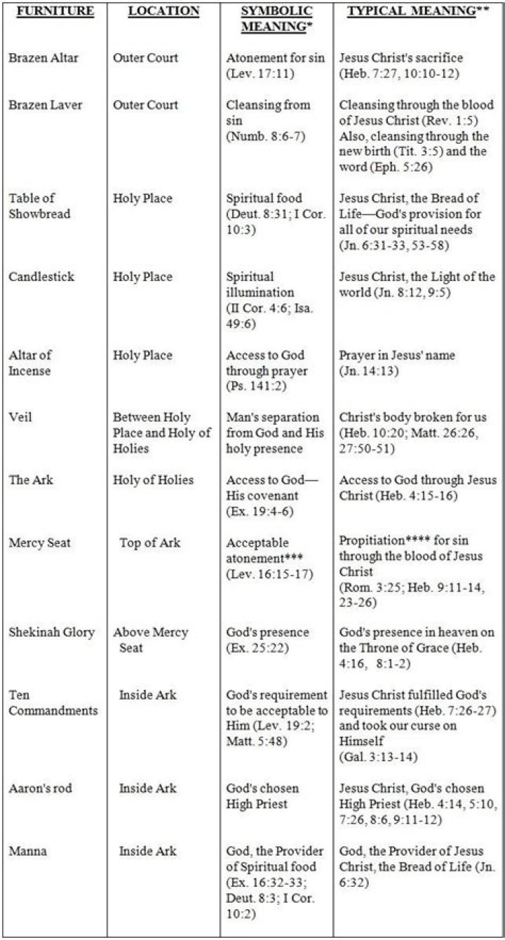 Comprehensive List of Typologies in the Bible: A PDF Guide