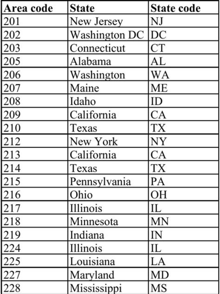 US Area Code List PDF – Download Free Region Code Reference