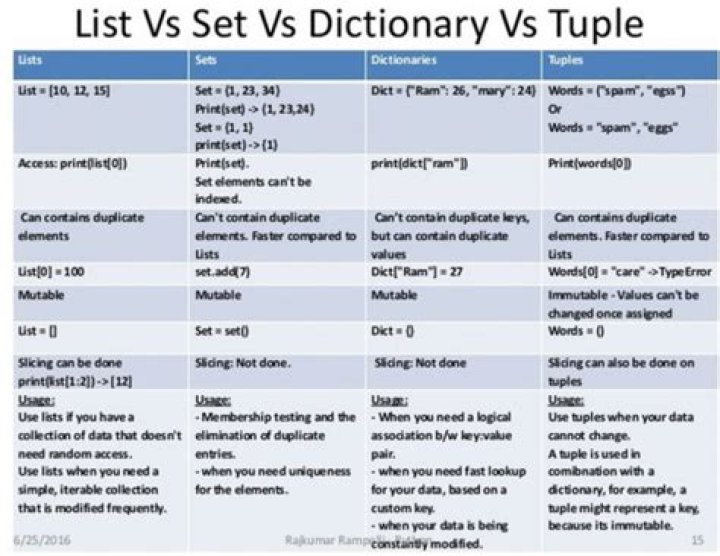 How Lists, Tuples, Sets, and Dictionaries Work in Python PDFs