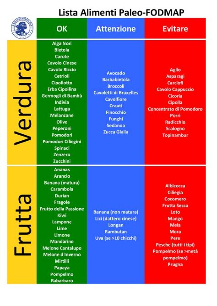 Lista Alimenti FODMAP PDF: Guida Completa per Ridurre il Discomfort