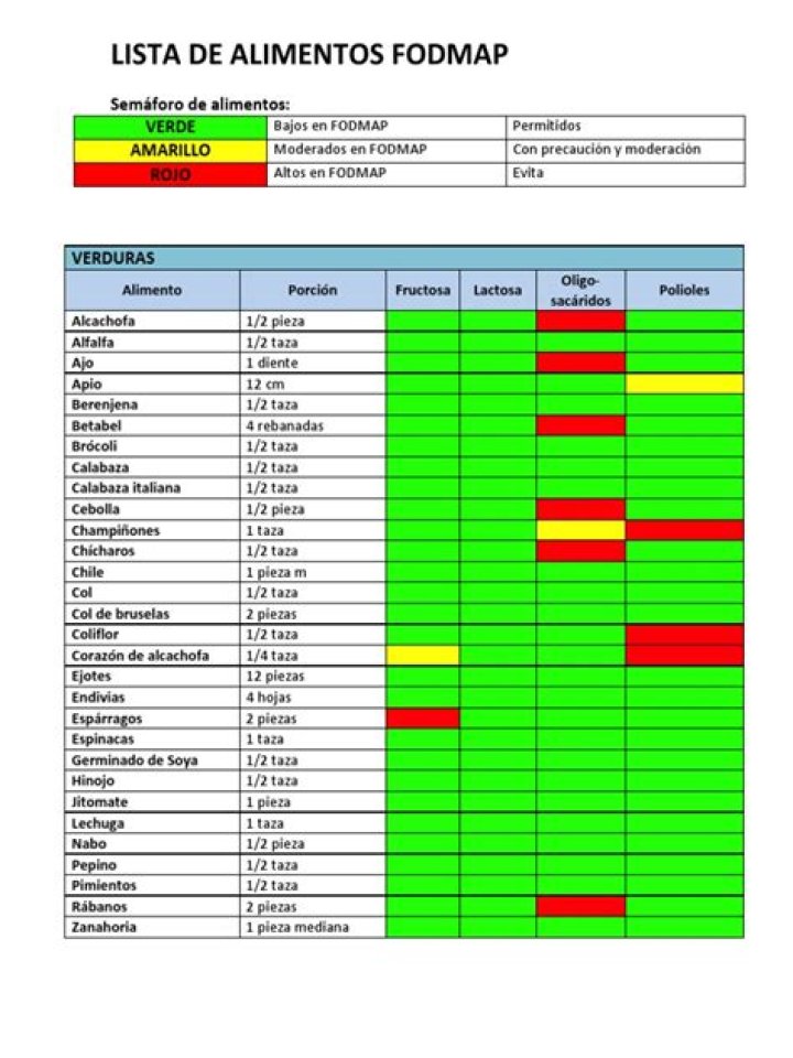 Lista de Alimentos FODMAP: PDF Descargable Gratuito