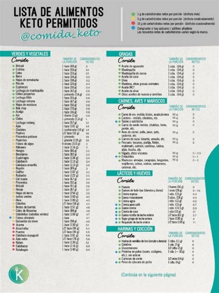 Lista Completa de Alimentos Keto PDF – Descarga Gratis
