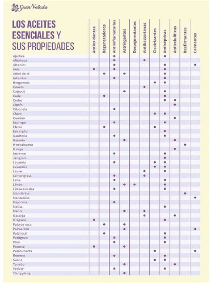 Lista de Aceites Esenciales y Sus Propiedades en PDF – Guía Completa
