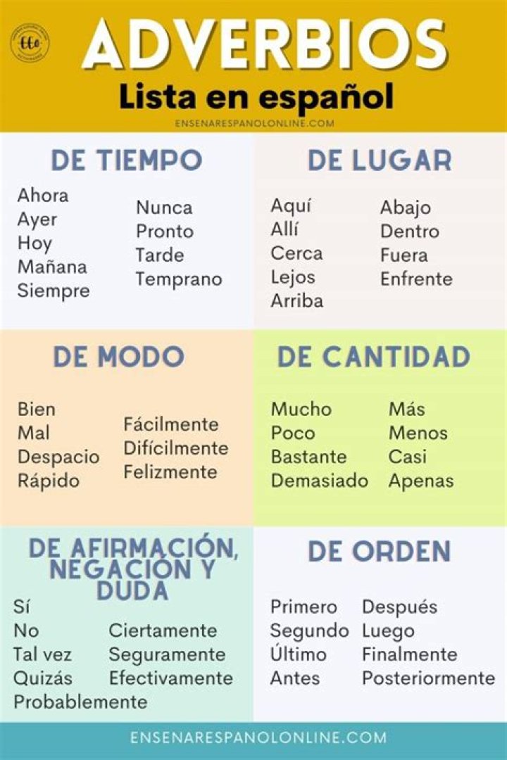 Lista de Adverbios en Inglés y Español PDF Útil
