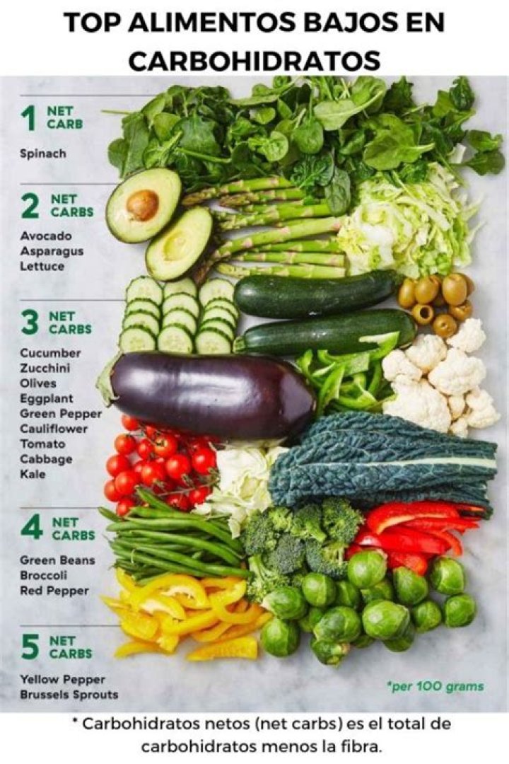 Lista de Alimentos Bajos en Carbohidratos PDF: Guía Completa