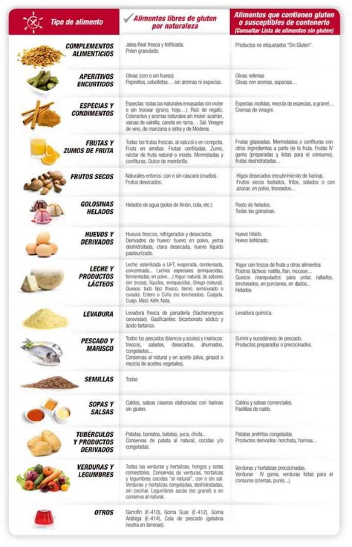 Lista de Alimentos con Gluten PDF: Descargar Guía Completa