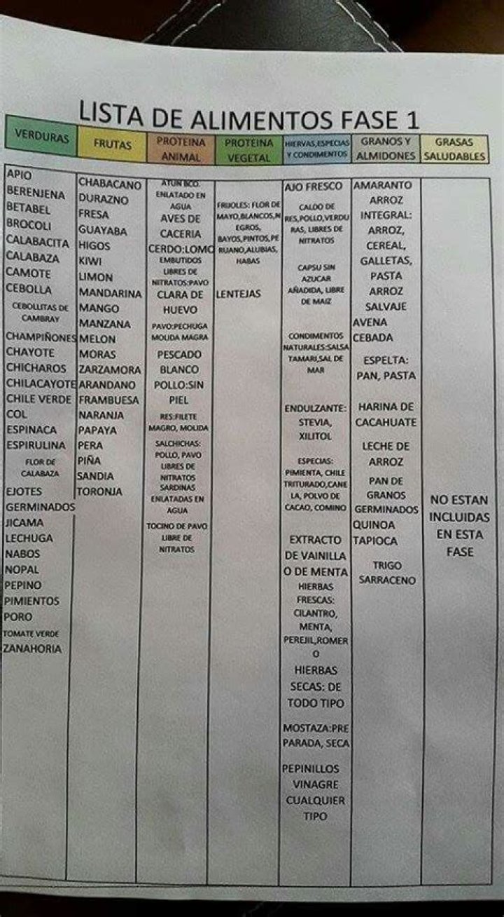 Lista de Alimentos Fase 1 para Dieta del Metabolismo Acelerado PDF