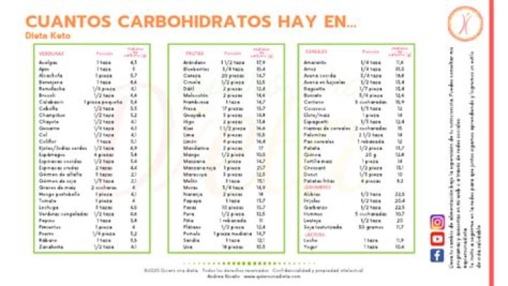 Lista de Carbohidratos Saludables PDF: Nutrición Equilibrada para Todos