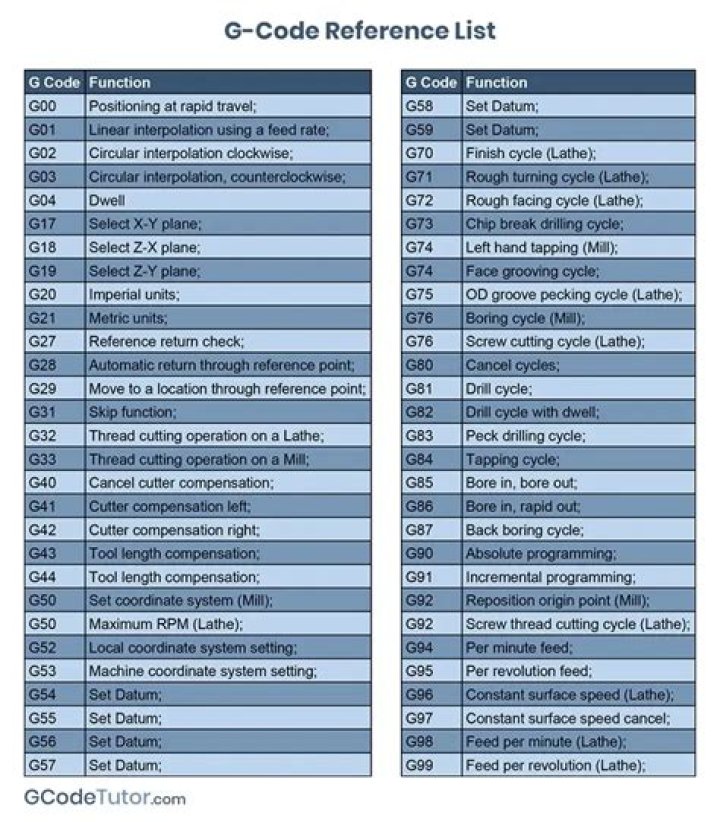 Lista Completa de Códigos G y M para CNC en PDF