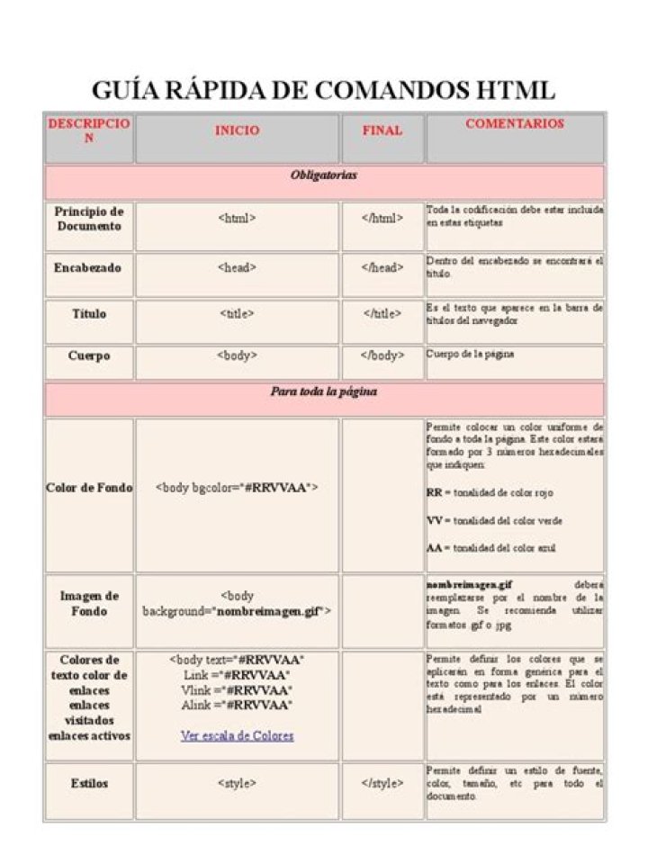 Lista de Comandos HTML para PDF: Guía Práctica