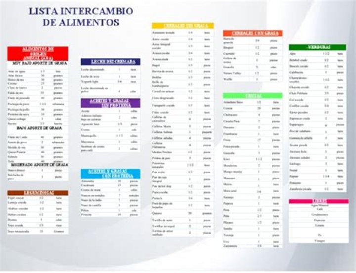 Lista de Intercambios de Alimentos PDF – Descarga Gratis