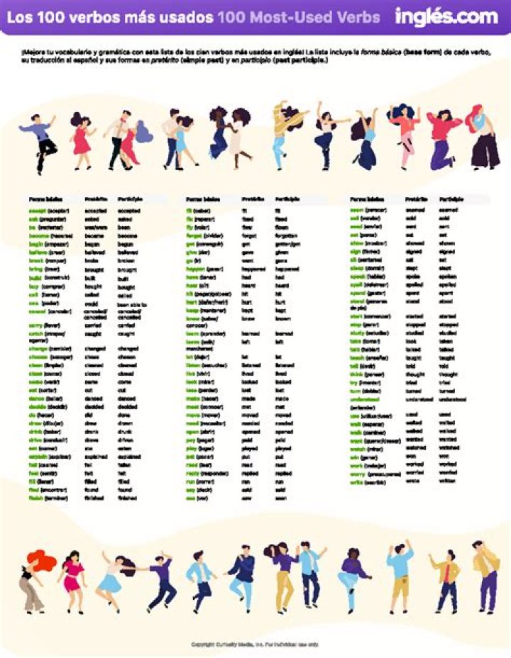 Lista de los 100 Verbos Más Usados en Inglés PDF – Aprende con Ejemplos