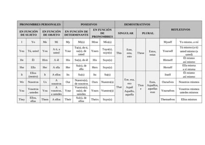 Lista de Pronombres en Inglés PDF: Guía Definitiva y PDF Gratis