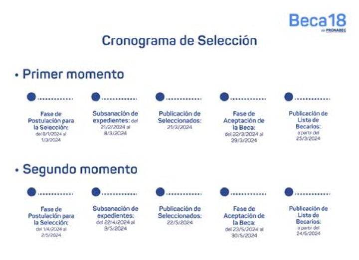 Lista de Seleccionados Beca 18 2024: PDF Oficial