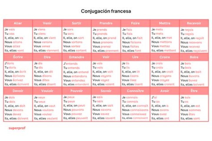 Lista de Verbos en Francés PDF Gratis para Aprender Rápidamente