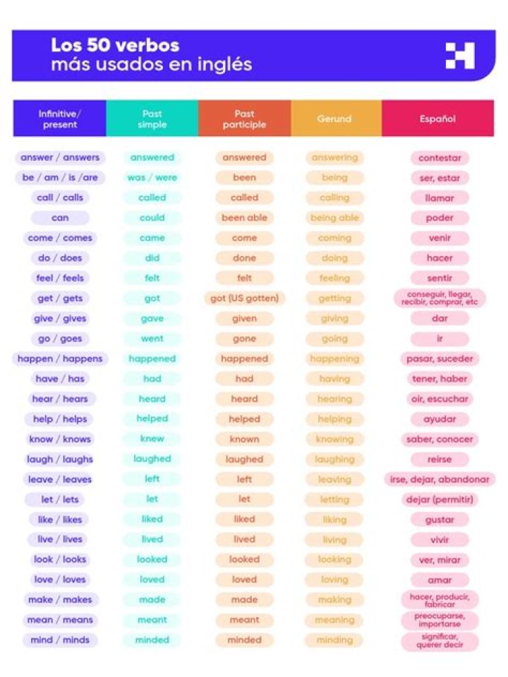 Lista de Verbos en Inglés Más Usados PDF para Aprender Fácil