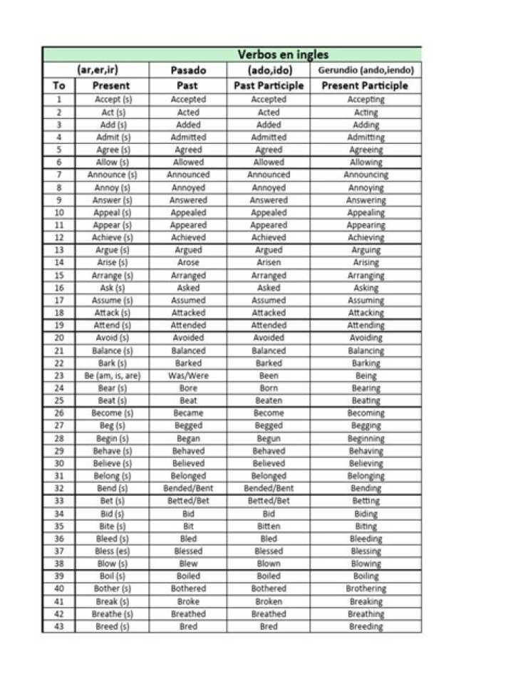 Lista de Verbos en Inglés PDF: Descarga el Recursos Gratuito