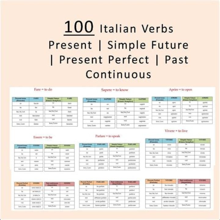 Lista Completa de Verbos en Italiano: Presente, Pasado y Futuro PDF Gratis