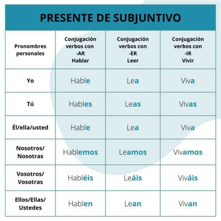 Lista de Verbos en Presente Progresivo PDF para Aprender Rápidamente