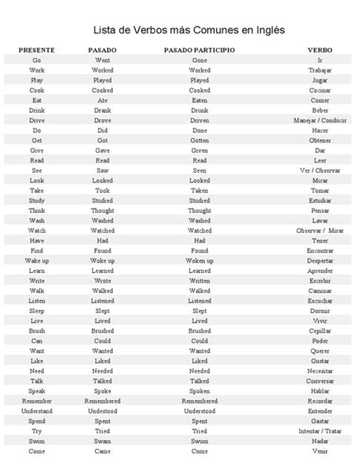 Lista de Verbos Más Comunes en Inglés – PDF Gratis para Aprender