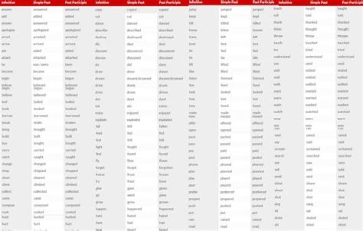 Lista Completa de Verbos Regulares e Irregulares em Inglês PDF para Estudar