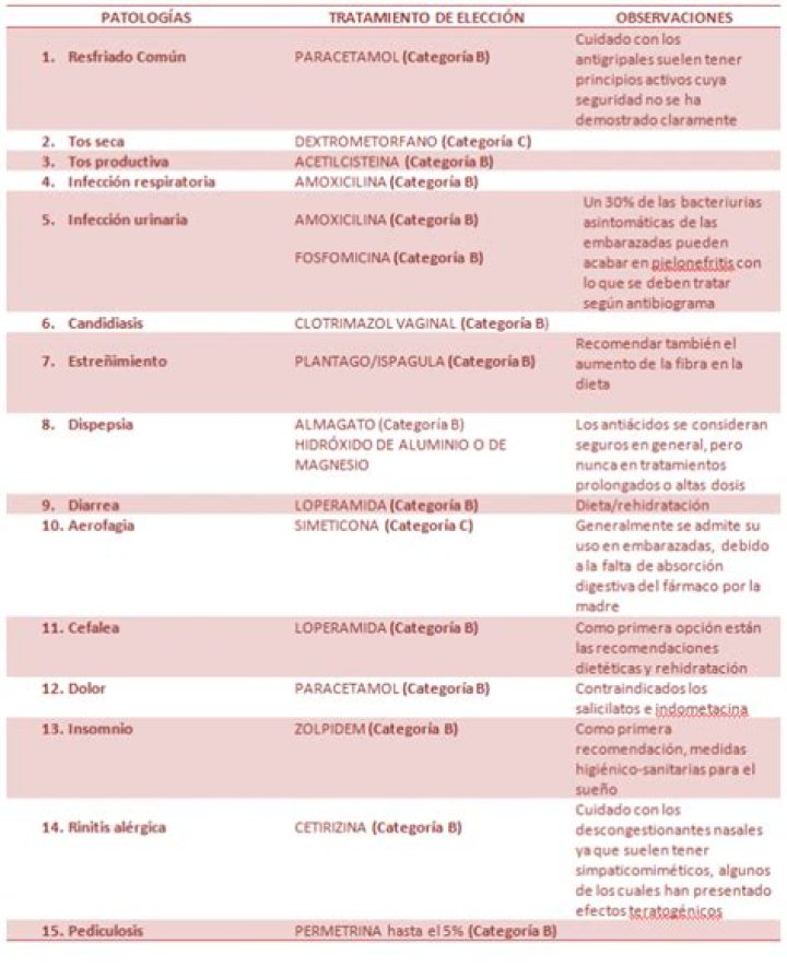 Lista completa de medicamentos seguros para embarazadas PDF