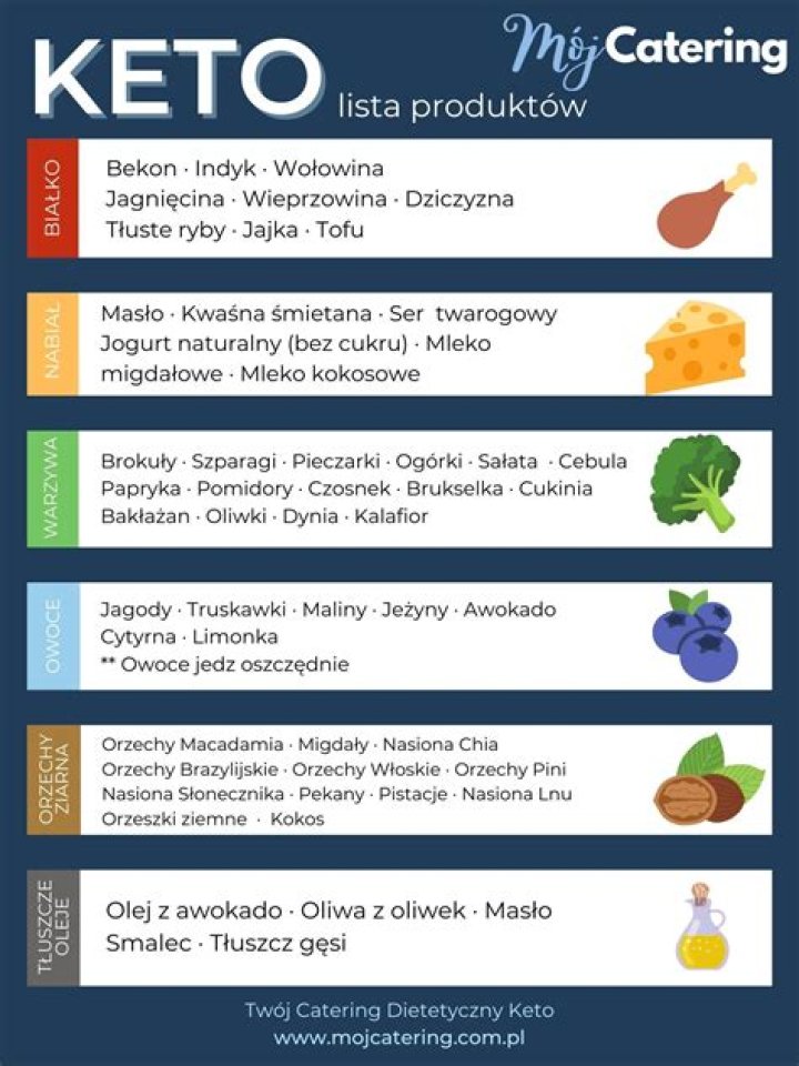 Lista Completa de Productos Keto PDF – Práctico Guía Keto PDF