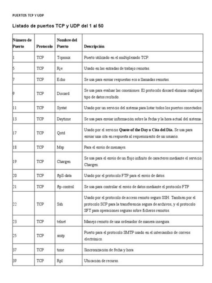 Listado PDF de Puertos TCP y UDP por Servicio