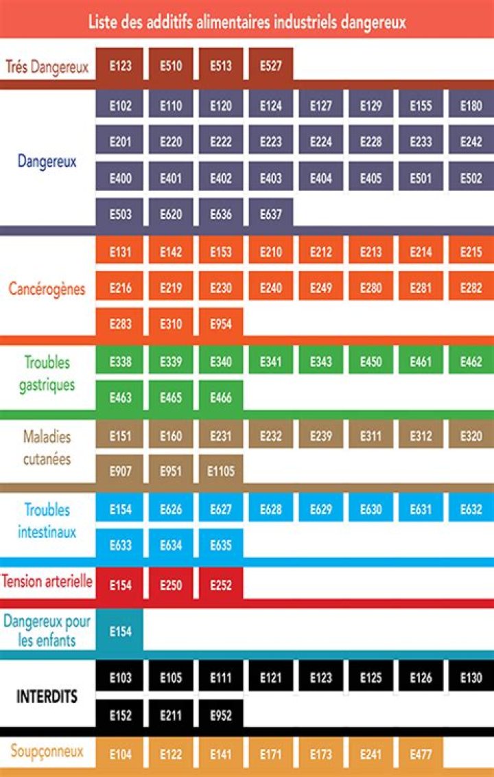 Liste complète des additifs alimentaires en PDF – Informations essentielles
