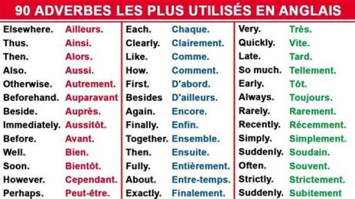 Liste d'Adverbes Anglais PDF Gratuit – Apprenez les Adverbes en Anglais